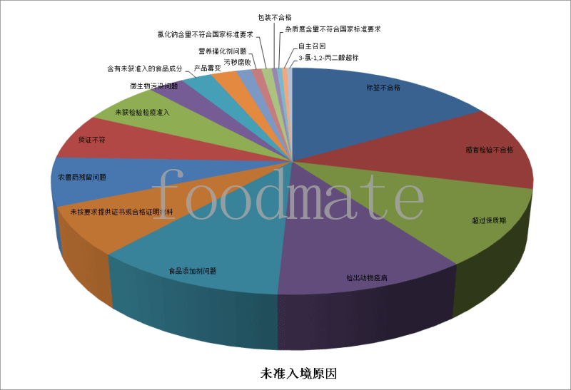 7月258批次食品化妝品未準入境 涉及標簽不合格、超過保質(zhì)期、食品添加劑等問題
